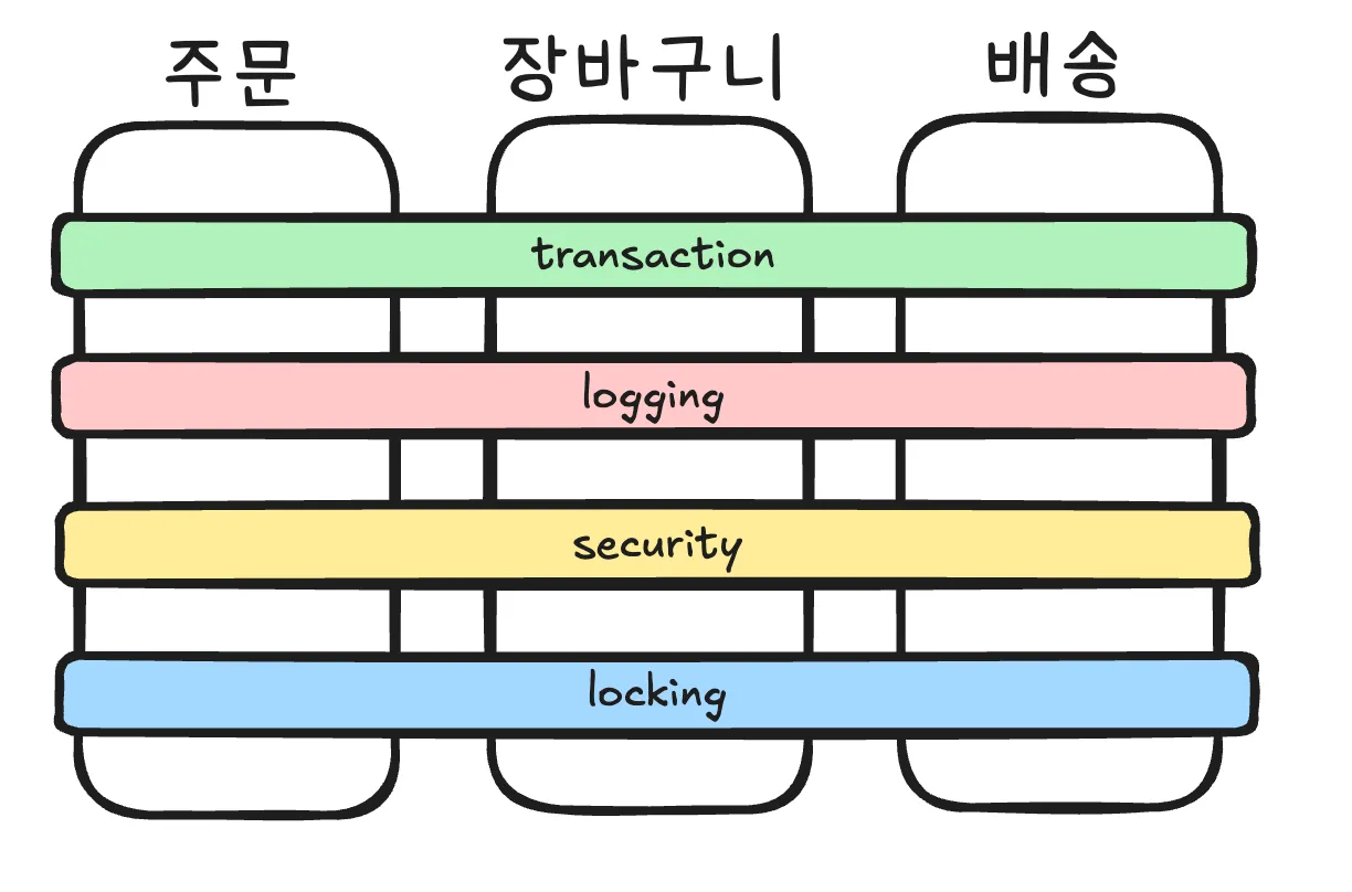 횡단 관심사에 대해 설명 이미지