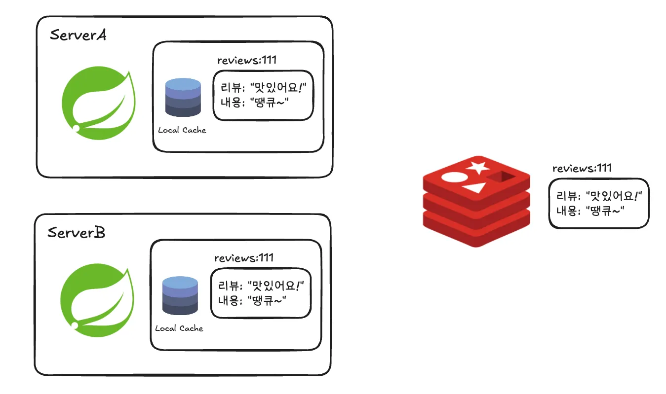 분산 시스템에서의 캐시