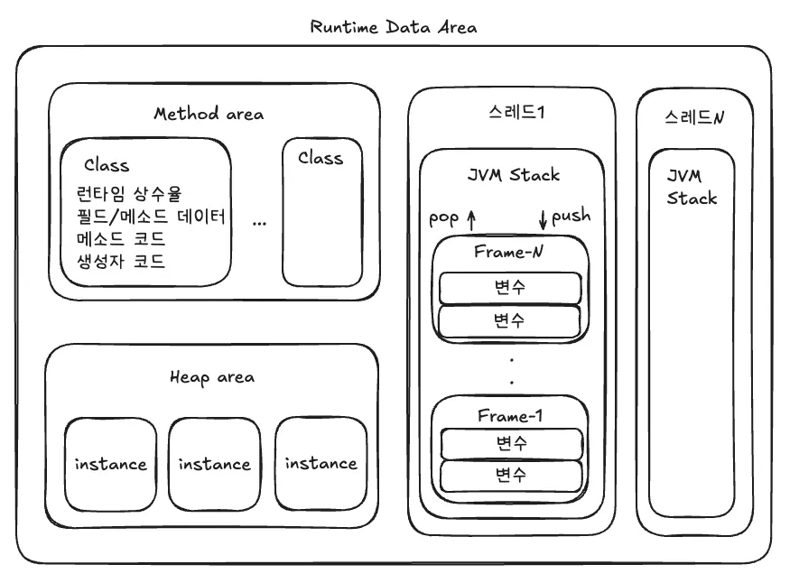 Runtime Data Area