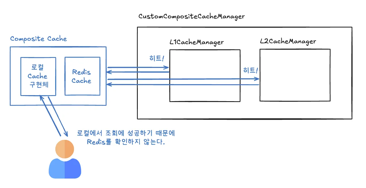 L1/L2 캐시가 모두 성공하면 로컬 캐시를 조회한다.