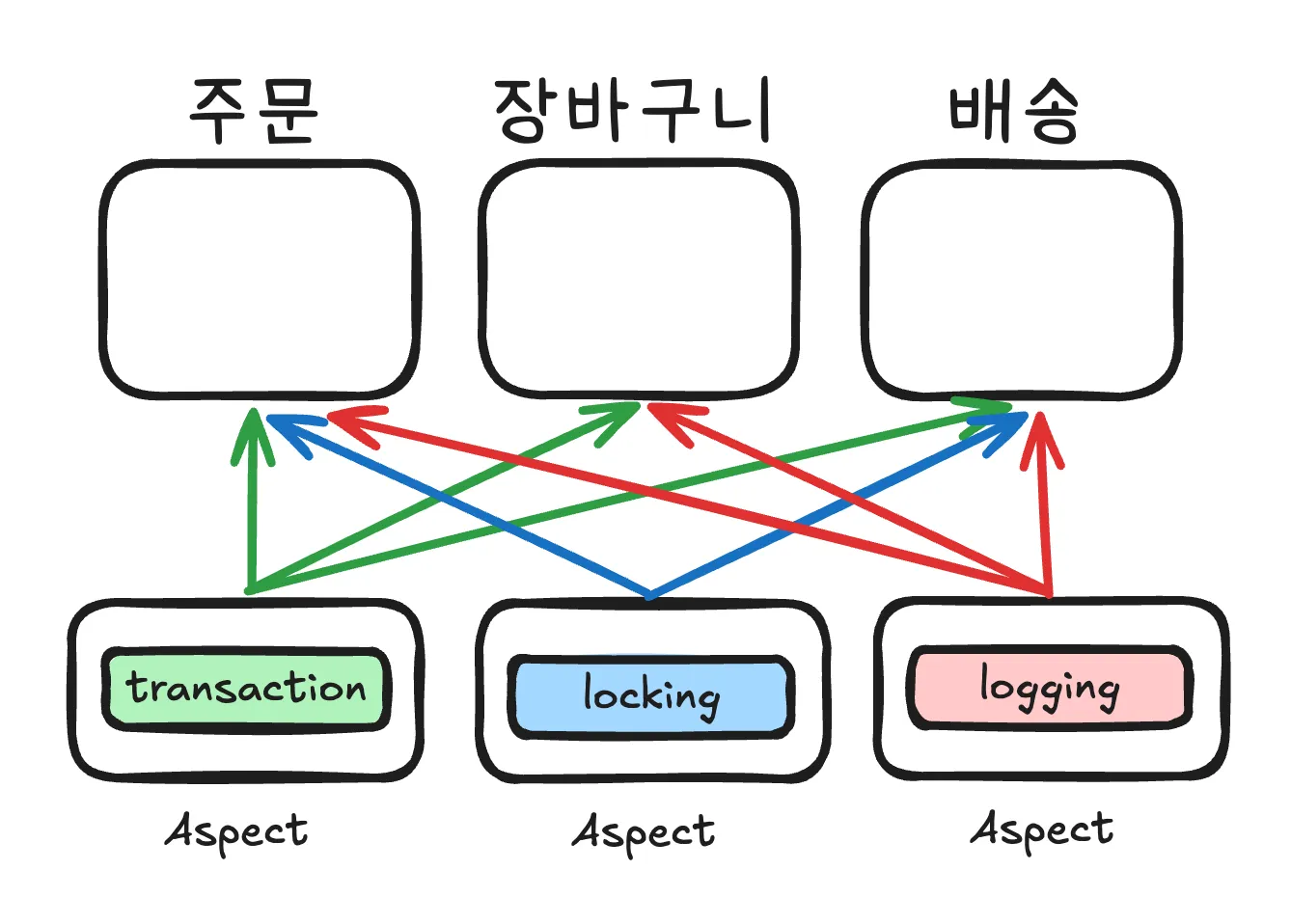 Aspect 적용