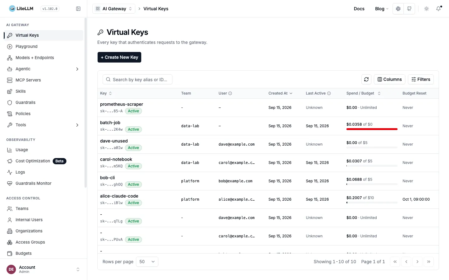Virtual Keys list. Each key shows team, user, creation date, last use and a spend/budget bar; the batch-job budget bar is red