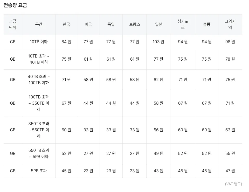 NCloud Global Edge pricing