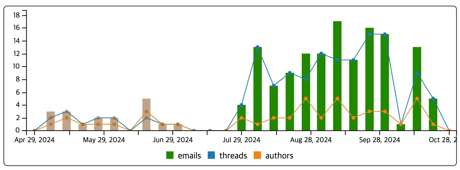 User Discussion graph