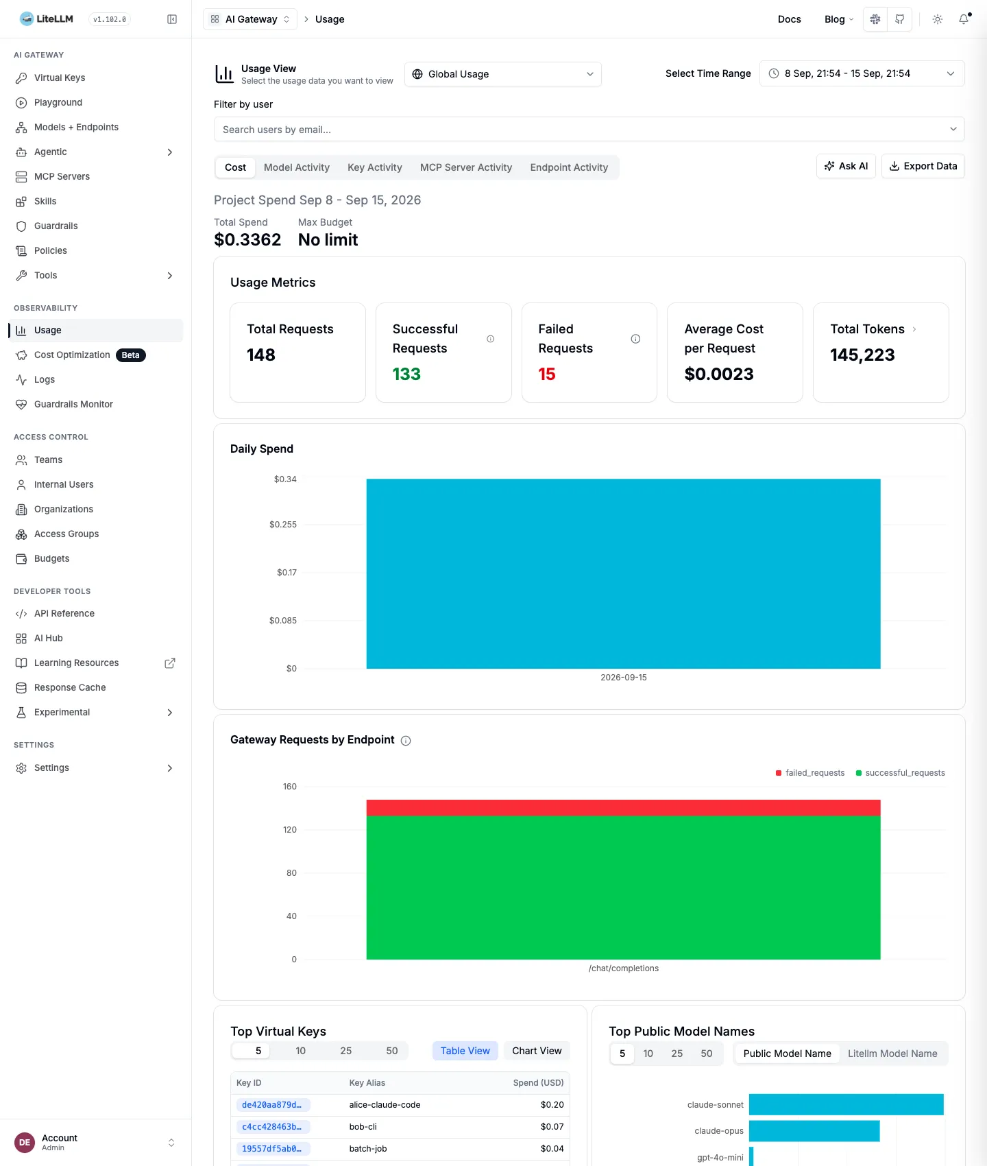 Usage dashboard. 148 requests, 133 successes, 15 failures, average cost $0.0023, daily spend bars, successes and failures per endpoint, top keys and models