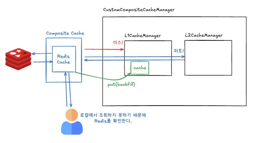 L2 캐시만 존재하면 레디스를 조회한다. 대신 backfill을 통해 로컬 캐시를 채워준다.