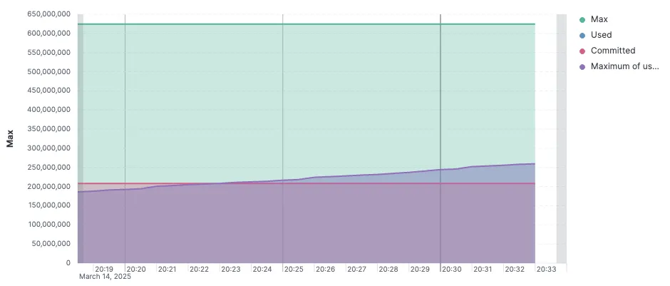 Memory usage visualization