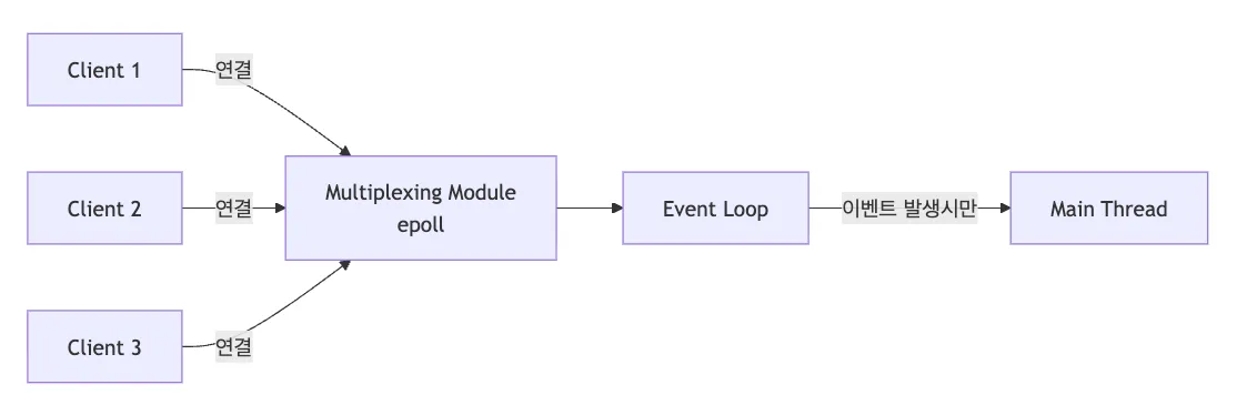 Multiplexing I/O