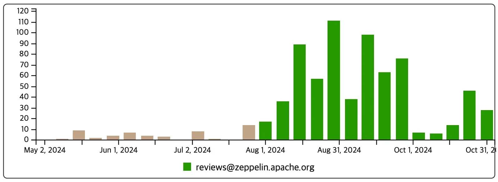 PR Review activity traffic graph