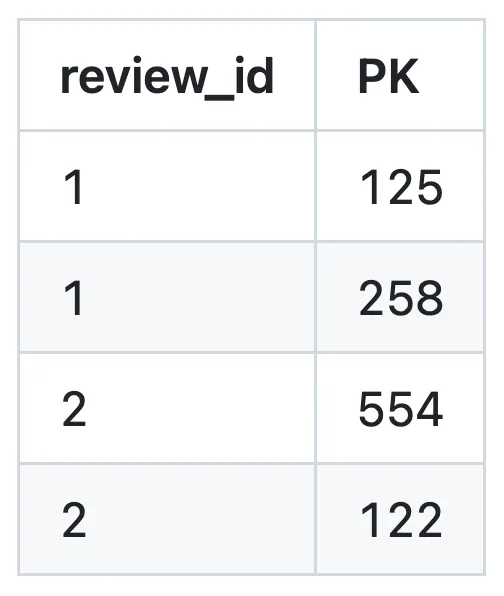 Sample data for the (review_id) index