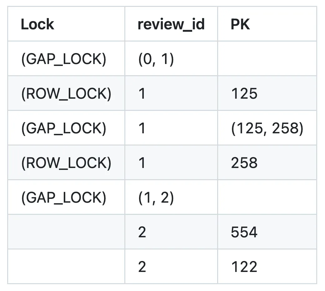 Locking with the (review_id) index