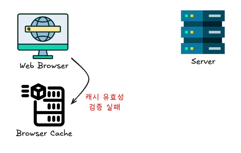 캐시 유효성 검증 실패