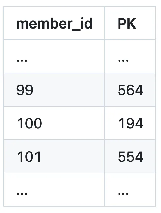 Sample data for the (member_id) index
