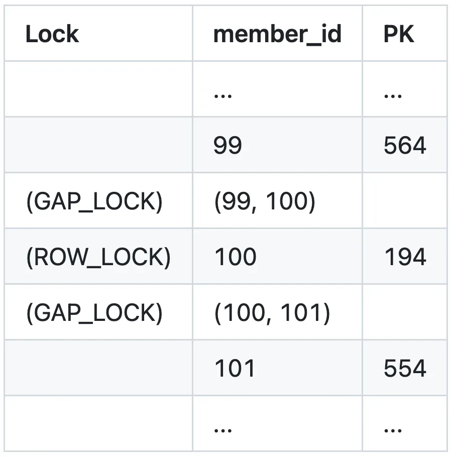 Locking with the (member_id) index
