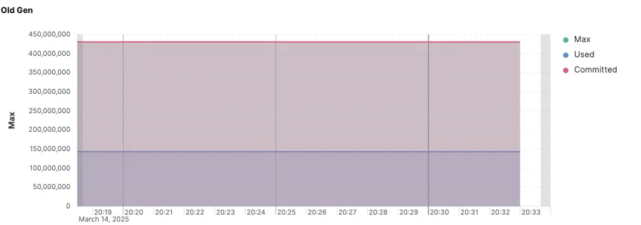 Old Gen visualization