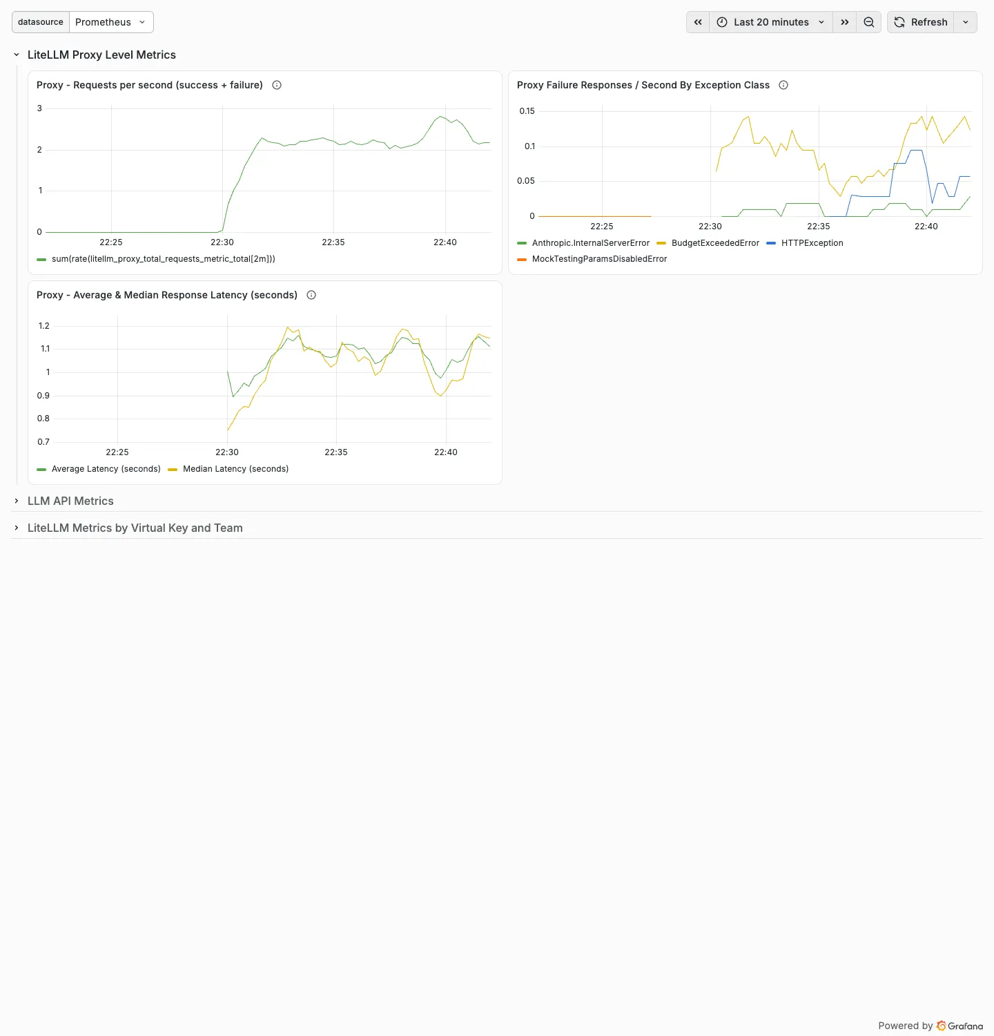 Official LiteLLM Grafana dashboard v2. Requests per second time series, failures per second by exception class, mean and median response latency graphs