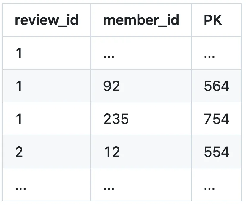 Sample data for the (review_id, member_id) index