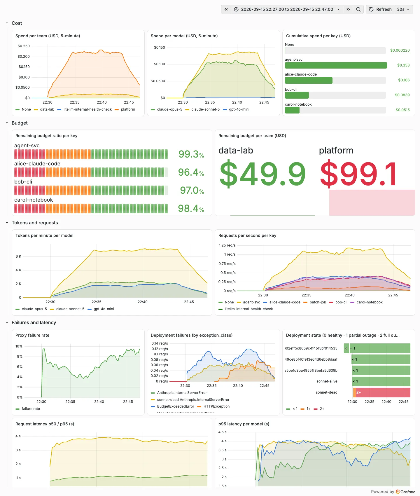 Custom LiteLLM operations dashboard. Spend per team and per model in 5-minute buckets, cumulative spend per key, remaining budget ratio per key, remaining budget per team, tokens per minute per model, requests per second per key, proxy failure rate, deployment failures and state, p50/p95 latency