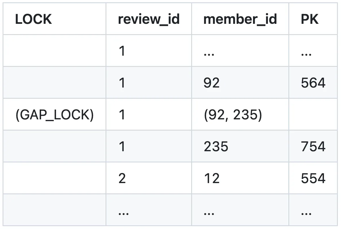 Locking with the (review_id, member_id) index