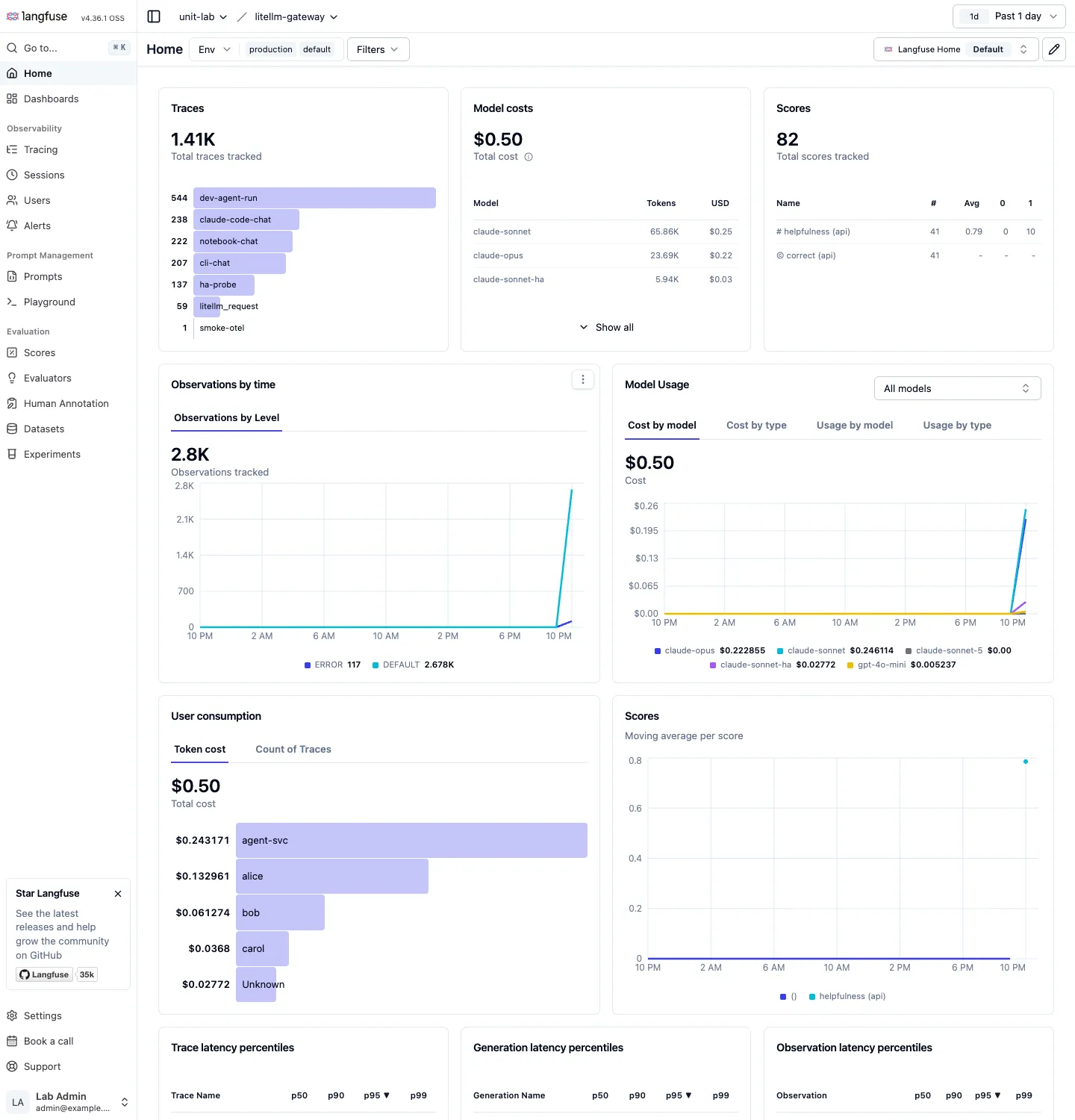 Langfuse Home. Counts by trace name, tokens and cost by model, score summary, observations per hour, cost trend by model, cost by user, score moving average