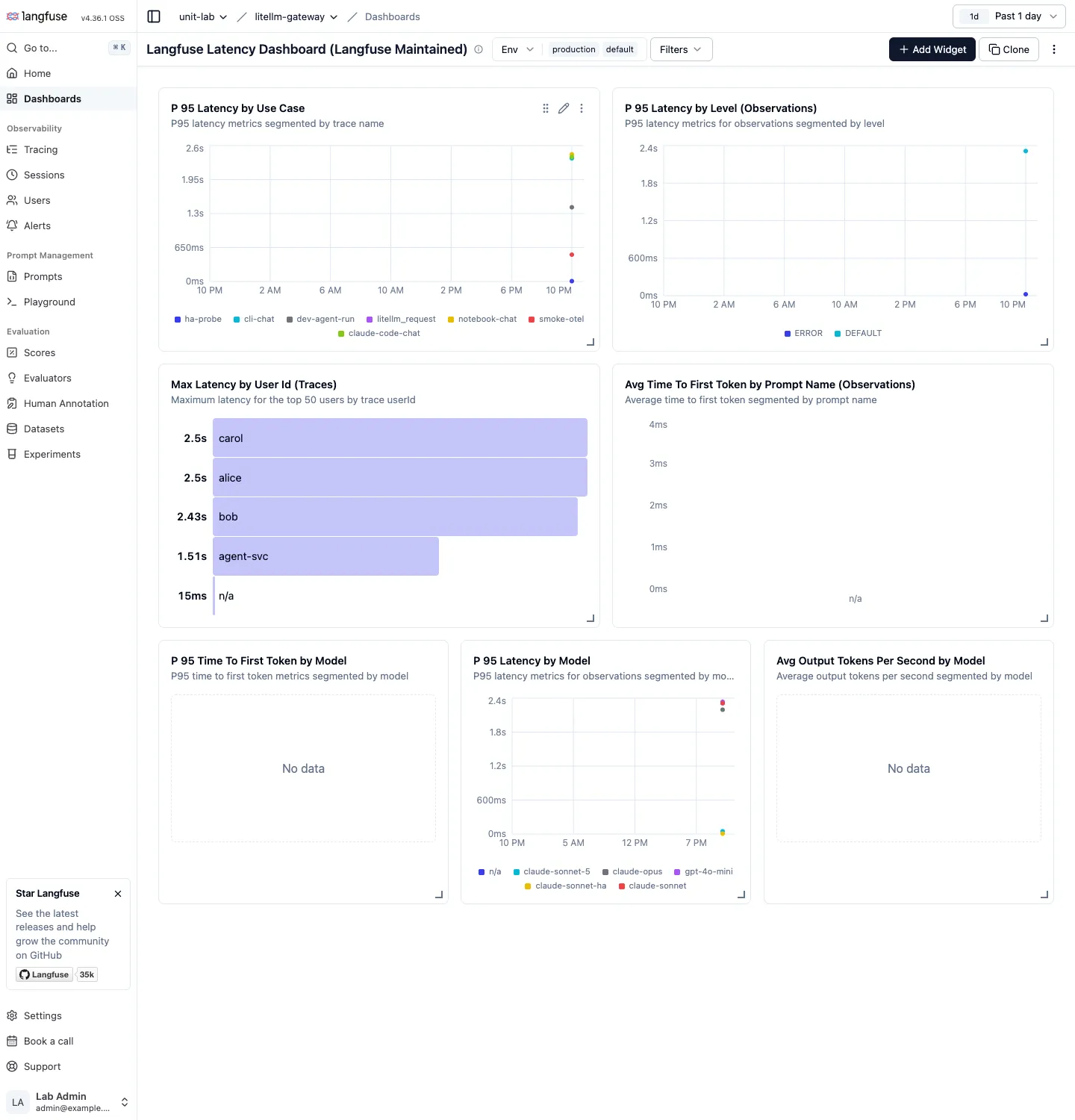 Langfuse Latency dashboard. p95 latency per use case, p95 per level, max latency per user, p95 per model